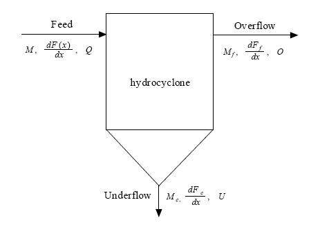 그림 3.42 하이드로사이클론 물질 수지 모식도