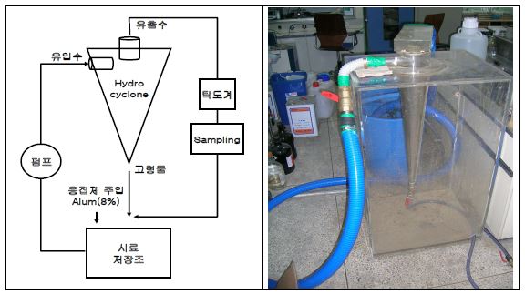 그림 3.44 하이드로 사이클론을 이용한 실험 배치도