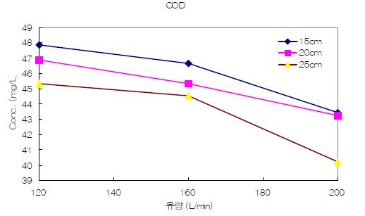 그림 3.45 COD 저감효율