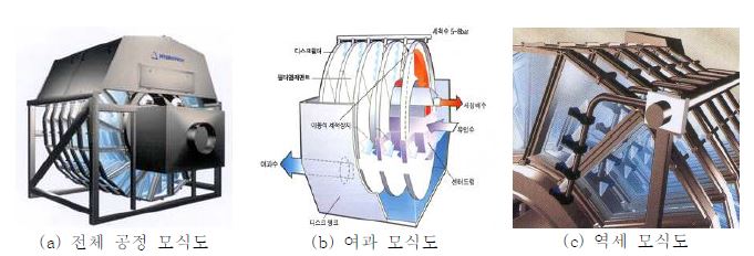 그림 3.48 마이크로 디스크 필터