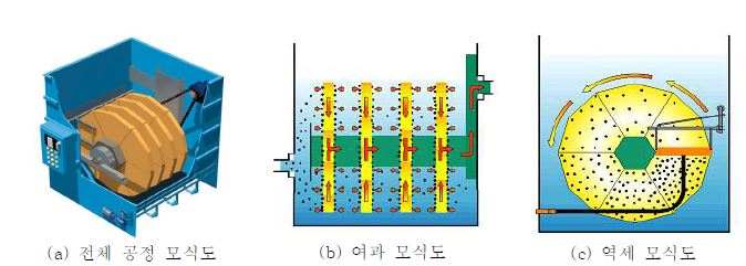 그림 3.49 아쿠아 디스크 필터