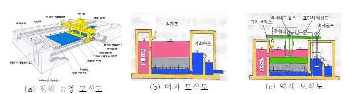 그림 3.50 중력식 자동역세 사여과지