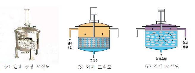 그림 3.52 수착 압착식 마이크로 필터