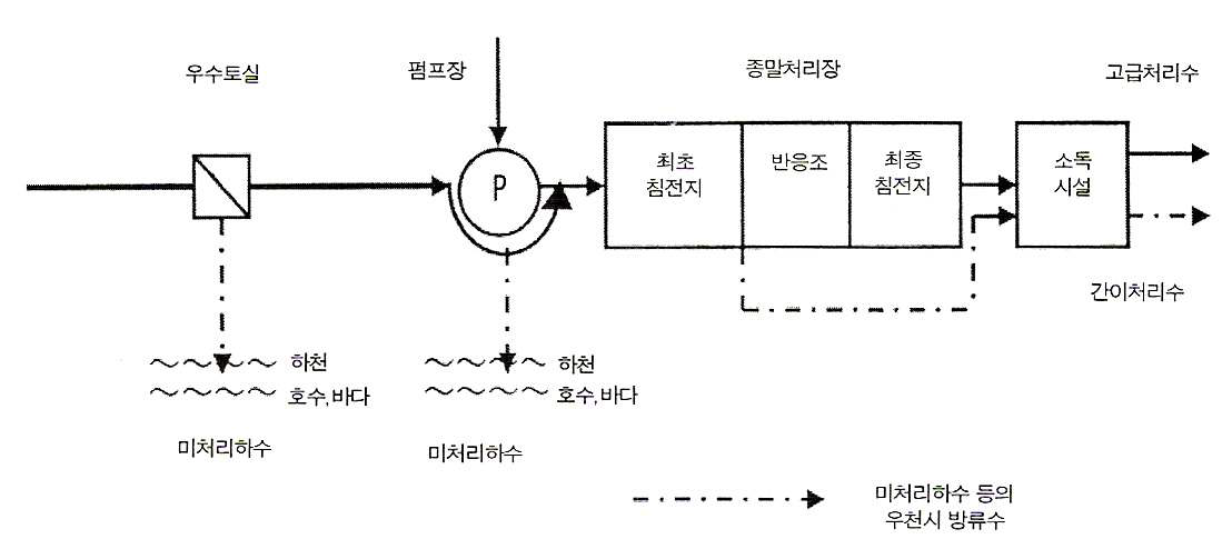 그림 1.1 합류식 하수도에 있어서 우천시 미처리방류수 등의 개념도