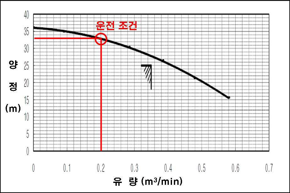 그림 3.62 볼류트 펌프(DSV 250-40)의 유량에 대한 전양정의 성능곡선도