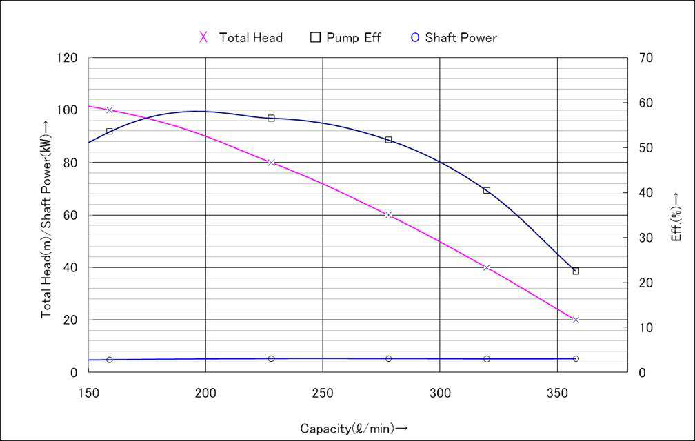 그림 3.65 횡형 다단 부스터 펌프(HHP-5607B-T)의 유량에 대한 전양정의 성능곡선도