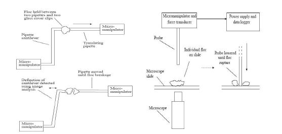 그림 3.70 A schematic overview of the micromanipulation floc strength technique