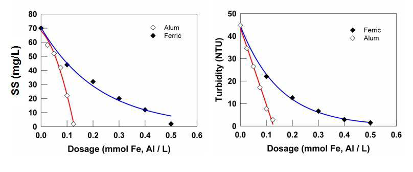 그림 3.76 Ferric응집제와 Alum 응집제의 주입량에 따른 탁도와 SS의 변화율
