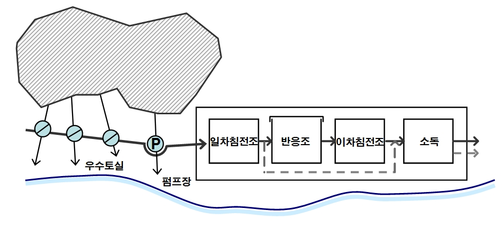 그림 1.2 이상적인 합류식 하수도 시설의 방류수의 개념도