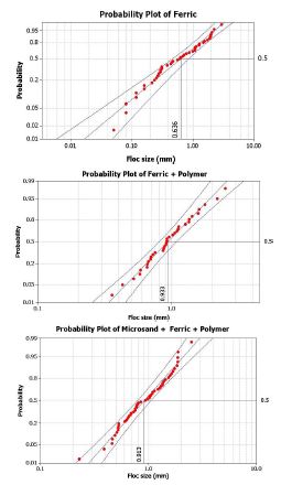 그림 3.80 Ferric, Ferric+Polymer, Microsand+Ferric+Polymer 주입에 따른 플럭크기 분포