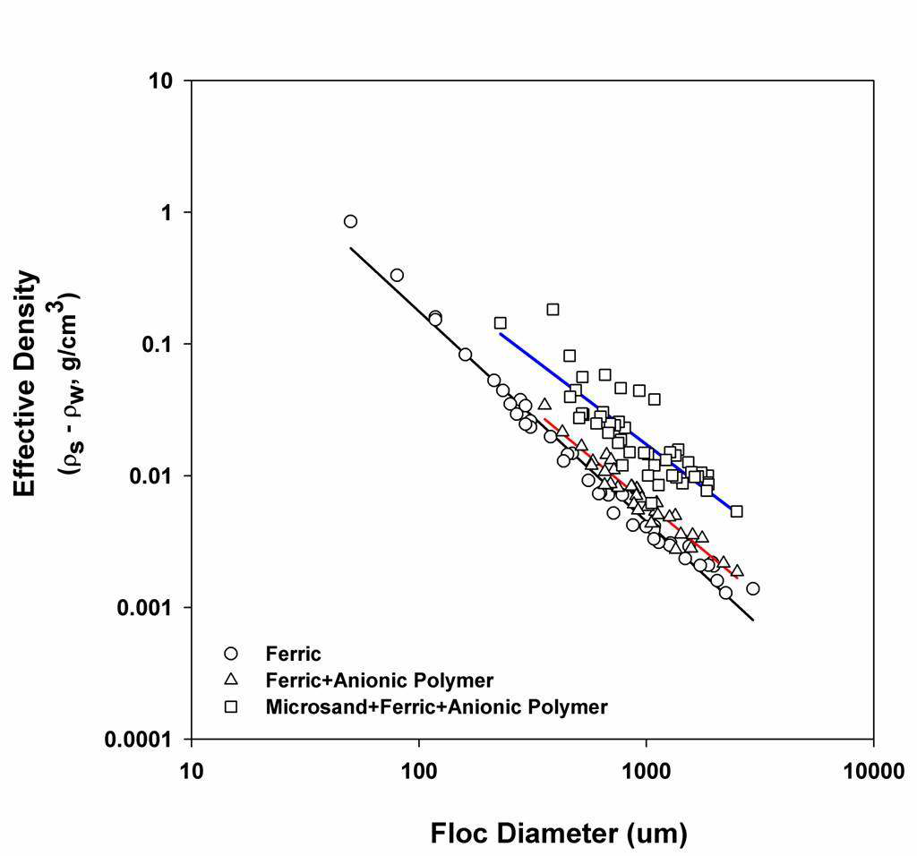 그림 3.81 Ferric, Ferric+Polymer, Microsand+Ferric+Polymer 주입에 따른 플럭크기와 유효밀도와의 관계