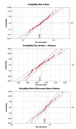 그림 3.82 Alum, Alum+Polymer, Microsand+Alum+Polymer 주입에 따른 플럭의 크기 분포