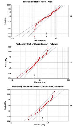 그림 3.84 Ferric+Alum, (Ferric+Alum)+Polymer, Microsand+(Ferric+Alum)+Polymer 주입에 따른 플럭의 크기 분포