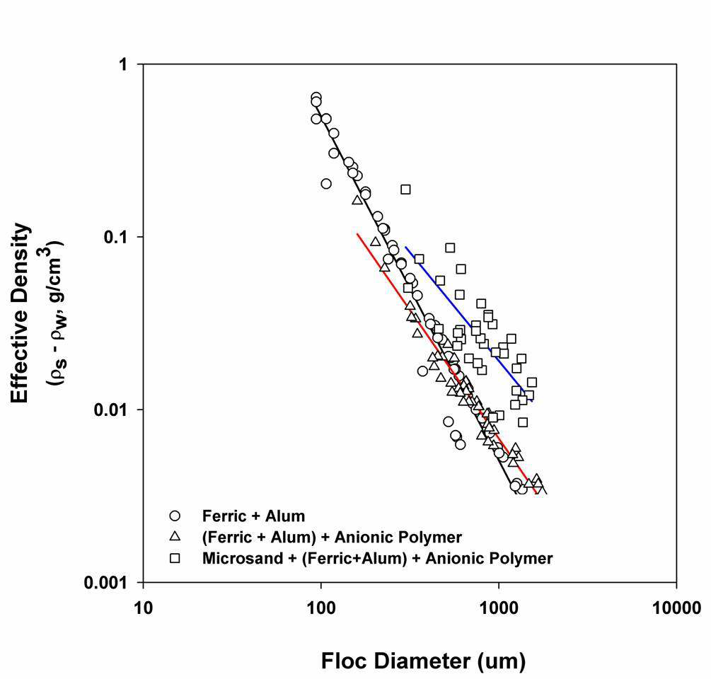 그림 3.85 Ferric+Alum, (Ferric+Alum)+Polymer, Microsand+(Ferric+Alum)+Polymer의 주입에 따른 플럭의 크기와 유효밀도와의 관계