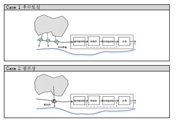 그림 1.3 CSOs의 발생경로