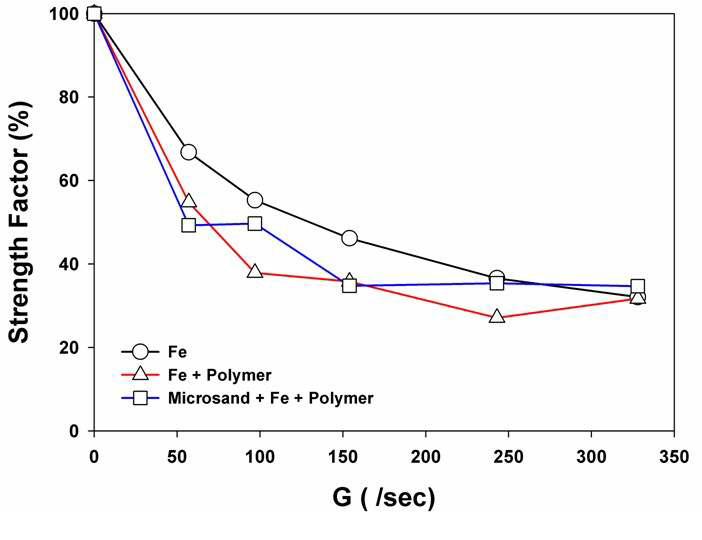 그림 3.88 Ferric, Polymer, Microsand 조합에 따라 형성된 플럭의 Strength factor와 교반강도 관계