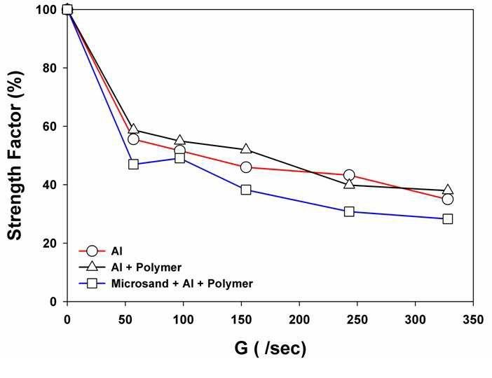 그림 3.90 Alum, Polymer, Microsand 조합에 따라 형성된 플럭의 Strength Factor와 교반강도 관계