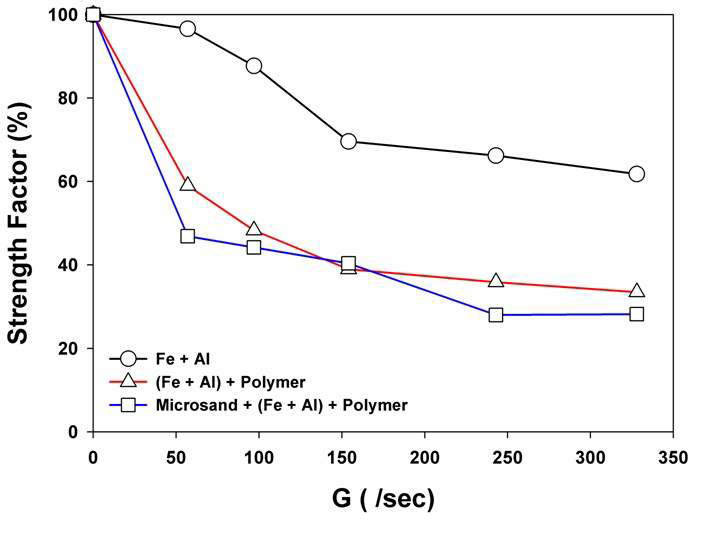 그림 3.92 Ferric+Alum, Polymer, Microsand 조합에 따라 형성된 플럭의 Strength Factor와 교반강도 관계