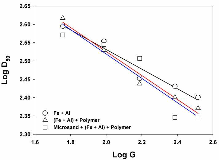 그림 3.93 Ferric+Alum, Polymer, Microsand 조합에 따라 형성된 플럭의 크기와 교반강도 관계