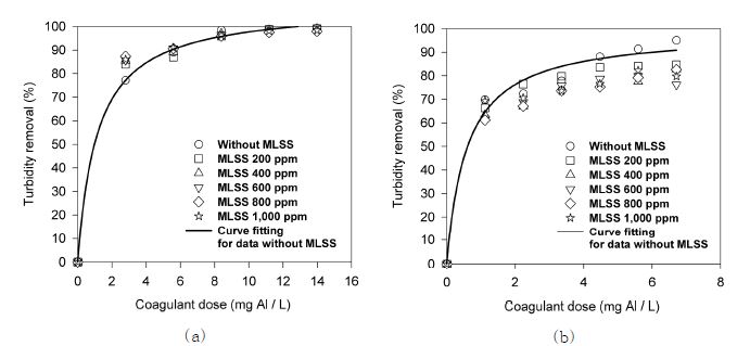 그림 3.98 MLSS 투입량 변화에 따른 Turbidity의 제거율 변화