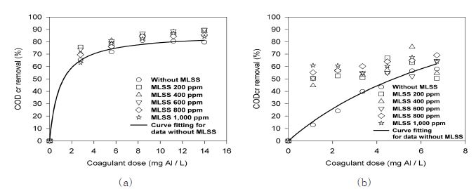 그림3.99 MLSS 투입량 변화에 따른 CODCr의 제거율 변화