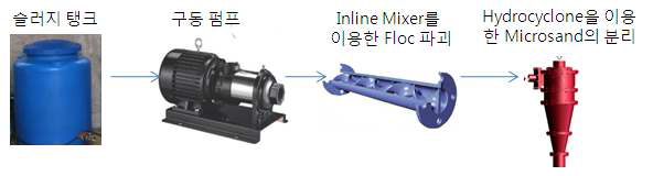 그림 3.111 FCHC의 마이크로샌드 재생공정