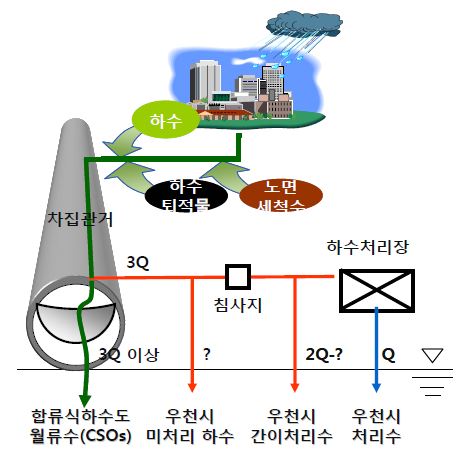 그림 1.4 우천시 방류부하 분류