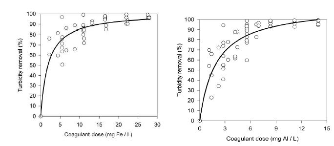 그림 3.113 FeCl3와 Alum의 응집제 투입량에 대한 Turbidity의 제거율 변화