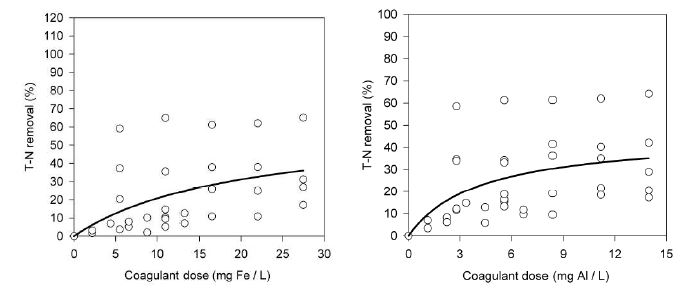그림 3.117 FeCl3와 Alum의 응집제 투입량에 대한 T-N의 제거율 변화