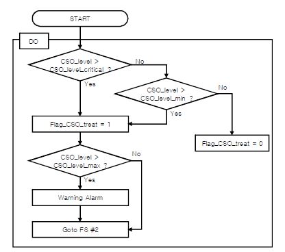 그림 3.122. 응집제 주입 자동제어시스템 Flowsheet #1 : 처리여부 판단 및 탱크 수위 제어