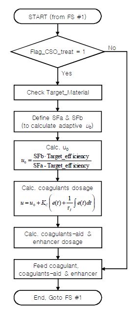 그림 3.123 응집제 주입 자동제어시스템 Flowsheet #2 : 응집제, 응집보조제, 응집강화제 주입량 계산