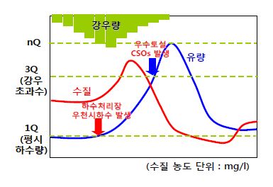 그림 1.5 우천시 하수 발생특성