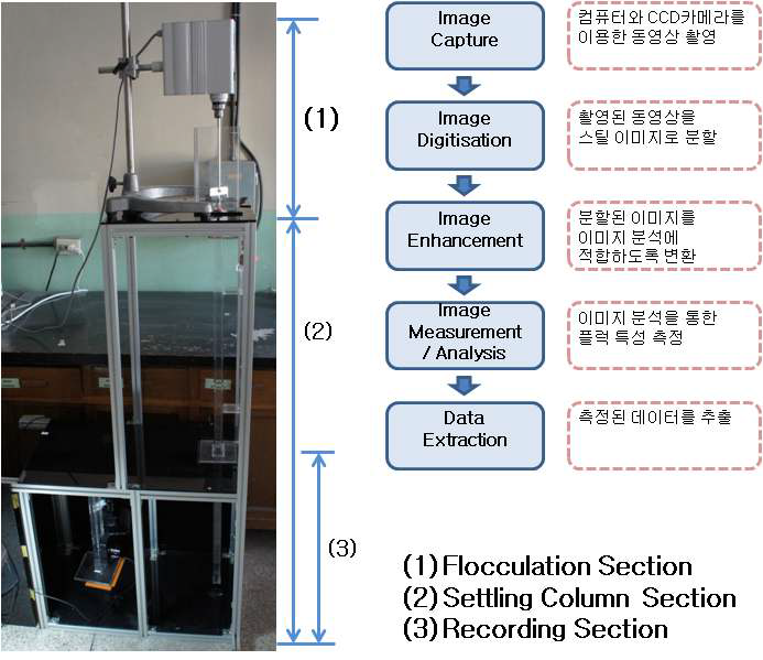 그림 3.130 Apparatus to record settling floc and image analysis phases