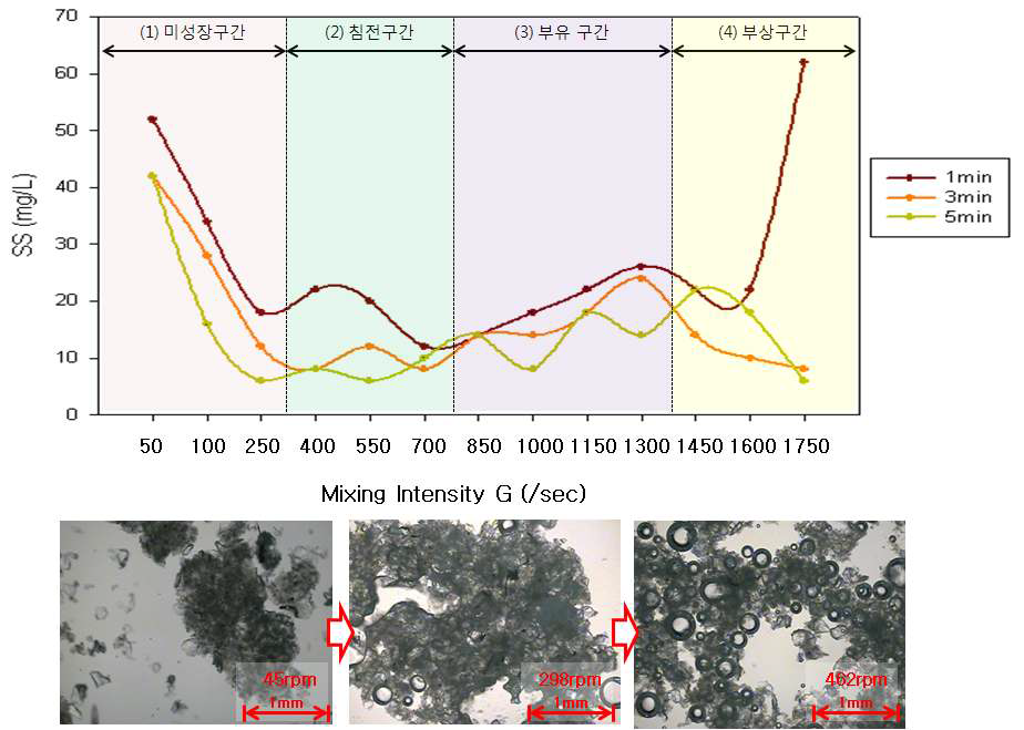 그림 3.131 Suspended solid of settled supernatant and floc photographs at progressively increasing mixing intensity.