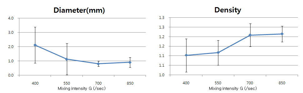 그림 3.132 Floc characteristics and standard deviation at progressively increasing mixing intensity.