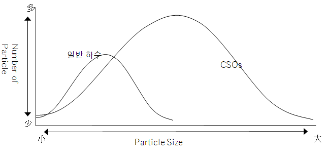그림 3.136 하수와 CSOs 입도 분포 비교
