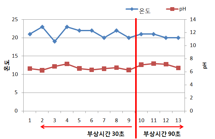 그림 3.142 유입수의 수온 및 pH 변화