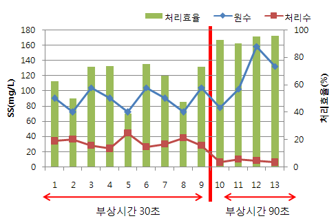 그림 3.145 원수, 유출수의 SS 농도 및 제거효율 변화