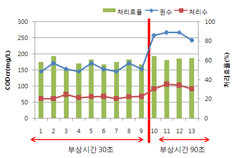 그림 3.147 원수, 유출수의CODcr 농도 및 제거효율 변화