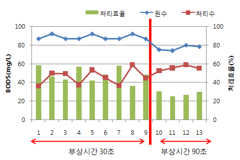 그림 3.148 원수, 유출수의 BOD5 농도 및 제거효율 변화