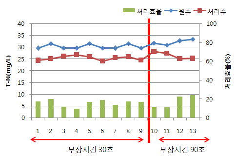 그림 3.149 원수, 유출수의 T-N 농도 및 제거효율 변화