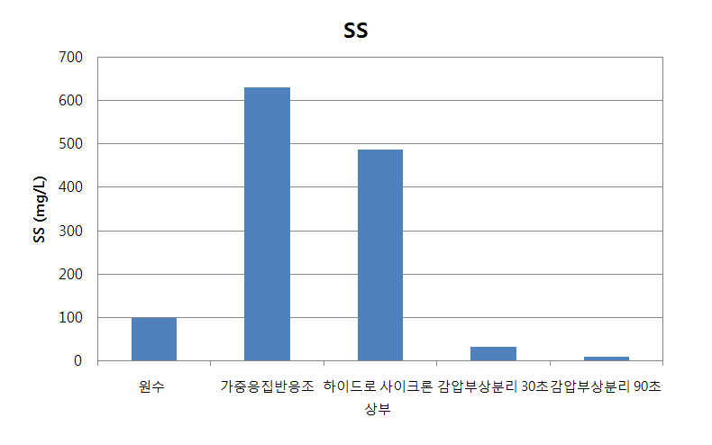 그림 3.150각 반응공정별 SS 성분 농도변화