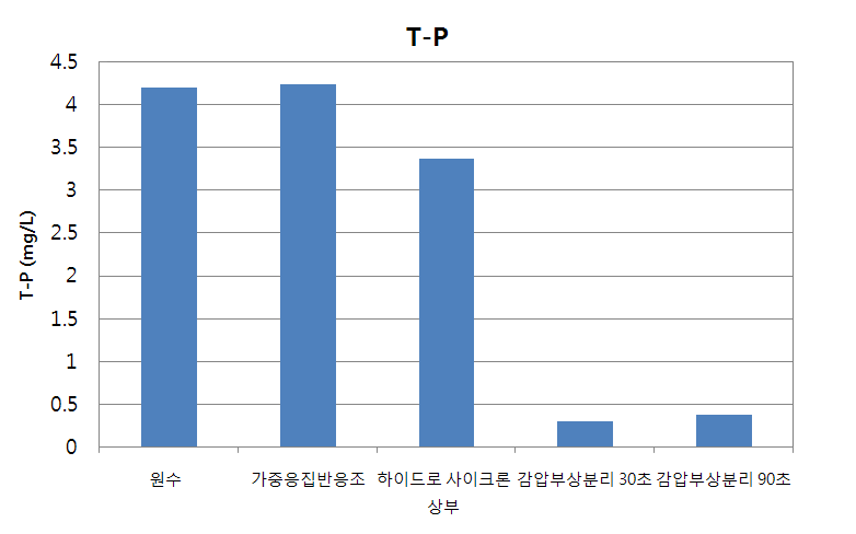 그림 3.151 각 반응공정별 T-P 성분 농도변화