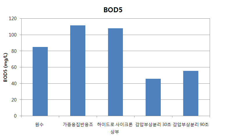 그림 3.153 각 반응공정별 BOD5 성분 농도변화