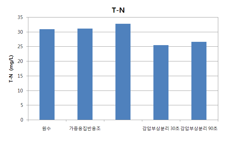 그림 3.154 각 반응공정별 T-N 성분 농도변화