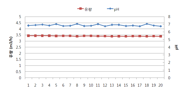 그림 3.156 유입수 유량 및 pH