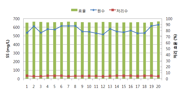 그림 3.157 원수, 유출수의 SS 농도 및 제거효율 변화