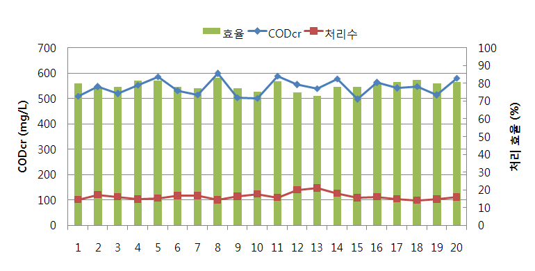 그림 3.159 원수, 유출수의 CODcr 농도 및 제거효율 변화