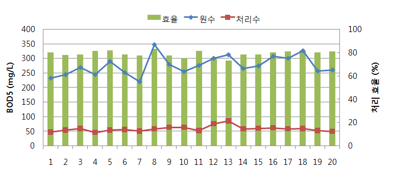 그림 3.160 원수, 유출수의 BOD5 농도 및 제거효율 변화