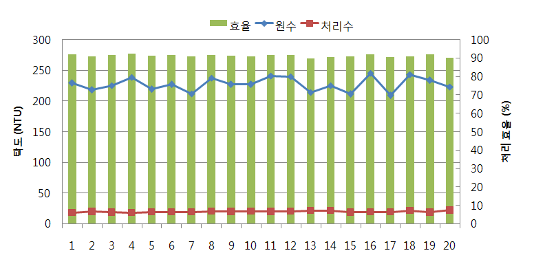 그림 3.161 원수, 유출수의 탁도변화